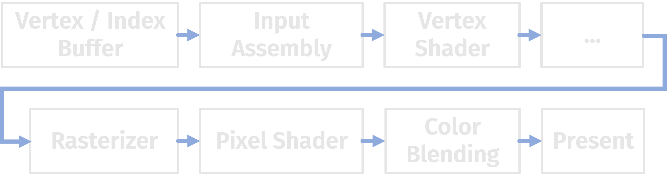 render pipeline stages